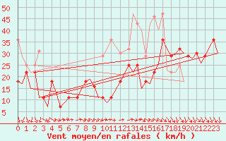 Courbe de la force du vent pour Mehamn