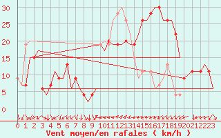 Courbe de la force du vent pour Almeria / Aeropuerto