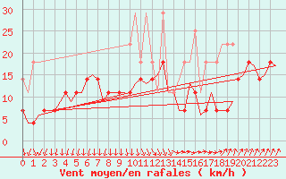 Courbe de la force du vent pour Erfurt-Bindersleben