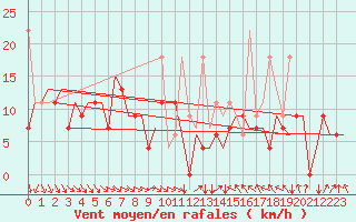 Courbe de la force du vent pour Vilnius