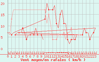 Courbe de la force du vent pour Bergamo / Orio Al Serio