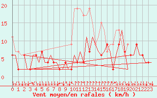 Courbe de la force du vent pour Lugano (Sw)