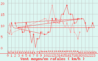 Courbe de la force du vent pour Leon / Virgen Del Camino