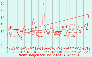 Courbe de la force du vent pour Milano / Malpensa