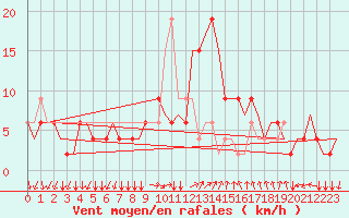 Courbe de la force du vent pour Ronchi Dei Legionari