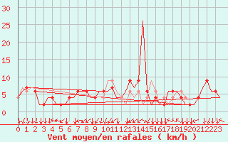 Courbe de la force du vent pour Torino / Caselle