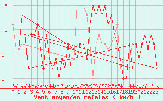 Courbe de la force du vent pour Reus (Esp)