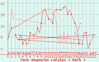 Courbe de la force du vent pour Pula Aerodrome