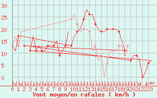 Courbe de la force du vent pour Milano / Malpensa