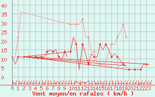 Courbe de la force du vent pour Kemi