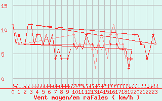 Courbe de la force du vent pour Bergamo / Orio Al Serio