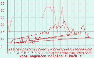 Courbe de la force du vent pour Groningen Airport Eelde