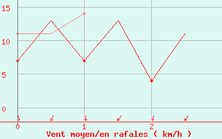 Courbe de la force du vent pour Bucuresti Otopeni