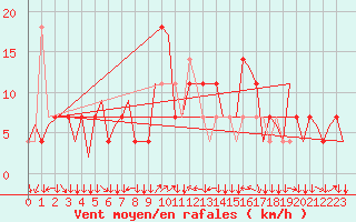 Courbe de la force du vent pour Klagenfurt-Flughafen