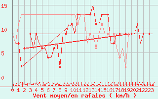 Courbe de la force du vent pour Bergamo / Orio Al Serio