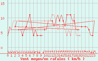 Courbe de la force du vent pour Venezia / Tessera