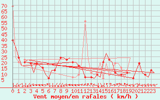 Courbe de la force du vent pour Valladolid / Villanubla