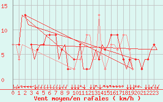 Courbe de la force du vent pour Milano / Malpensa