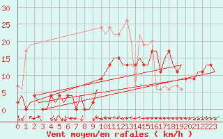 Courbe de la force du vent pour London / Heathrow (UK)