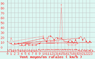 Courbe de la force du vent pour Graz-Thalerhof-Flughafen
