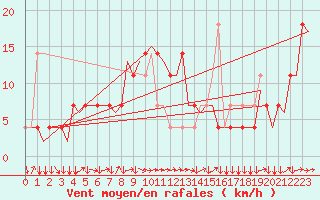 Courbe de la force du vent pour Innsbruck-Flughafen