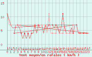 Courbe de la force du vent pour Wien / Schwechat-Flughafen