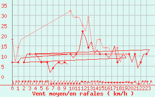 Courbe de la force du vent pour Erfurt-Bindersleben
