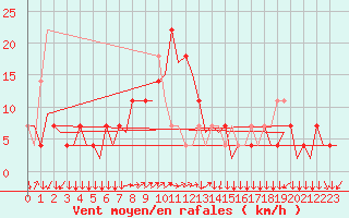 Courbe de la force du vent pour Linz / Hoersching-Flughafen