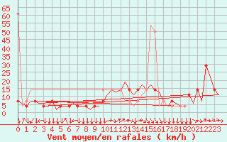 Courbe de la force du vent pour Linz / Hoersching-Flughafen