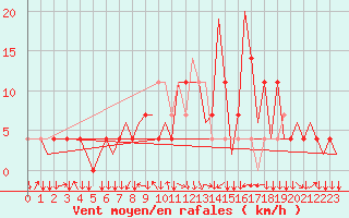 Courbe de la force du vent pour Graz-Thalerhof-Flughafen