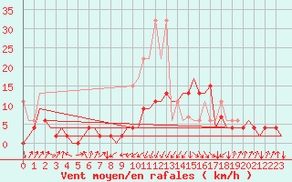 Courbe de la force du vent pour Samedam-Flugplatz