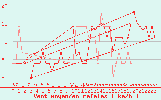 Courbe de la force du vent pour Linz / Hoersching-Flughafen
