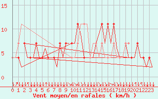Courbe de la force du vent pour Salzburg-Flughafen