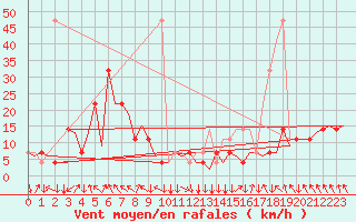 Courbe de la force du vent pour Salzburg-Flughafen