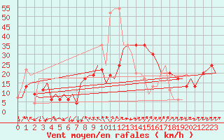Courbe de la force du vent pour Alghero