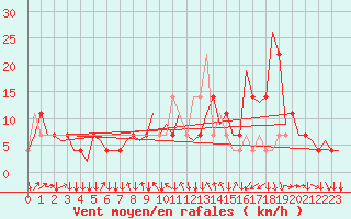 Courbe de la force du vent pour Graz-Thalerhof-Flughafen