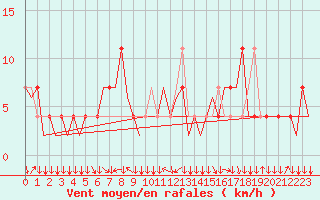 Courbe de la force du vent pour Linz / Hoersching-Flughafen