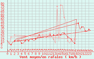 Courbe de la force du vent pour Wien / Schwechat-Flughafen