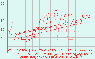 Courbe de la force du vent pour Linz / Hoersching-Flughafen