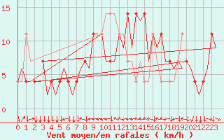 Courbe de la force du vent pour Linz / Hoersching-Flughafen