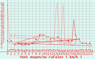 Courbe de la force du vent pour Linz / Hoersching-Flughafen