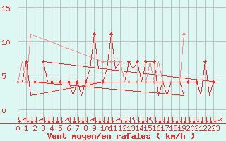 Courbe de la force du vent pour Innsbruck-Flughafen