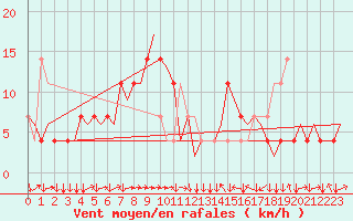 Courbe de la force du vent pour Innsbruck-Flughafen