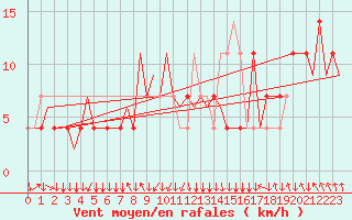 Courbe de la force du vent pour Salzburg-Flughafen