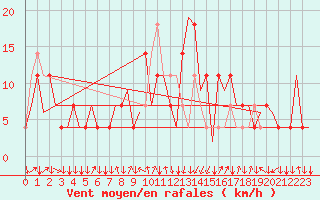 Courbe de la force du vent pour Graz-Thalerhof-Flughafen