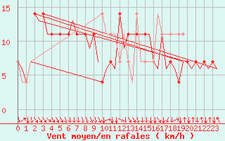 Courbe de la force du vent pour Salzburg-Flughafen