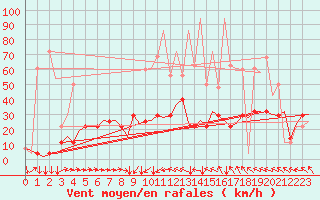 Courbe de la force du vent pour Innsbruck-Flughafen