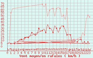 Courbe de la force du vent pour Innsbruck-Flughafen