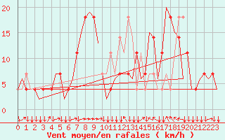 Courbe de la force du vent pour Innsbruck-Flughafen