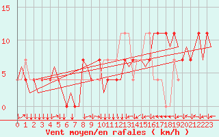 Courbe de la force du vent pour Innsbruck-Flughafen